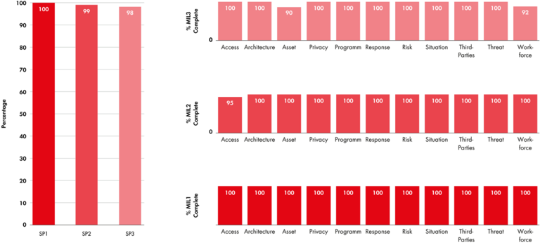 Maturity Indicator Level (MIL) Scores