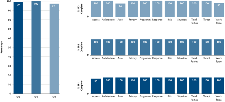 Security Profile (SP) Scores