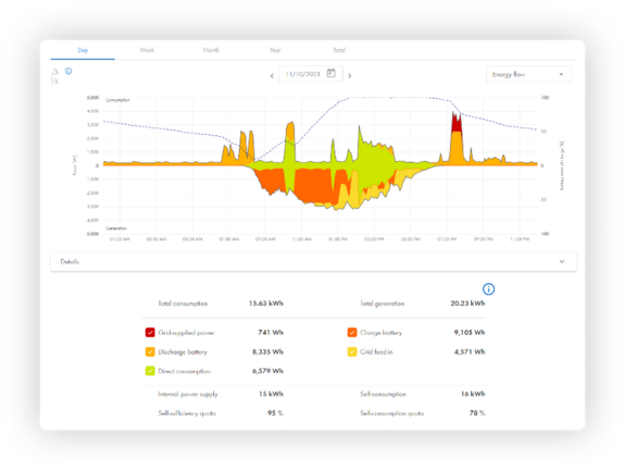 Keep your energy in balance in real time - Sunny Portal powered by ennexOS