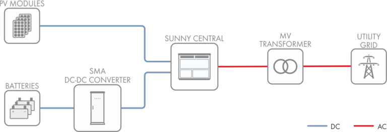 Benefits of DC-coupled system layout