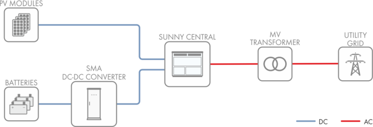 Benefits of DC-coupled system layout