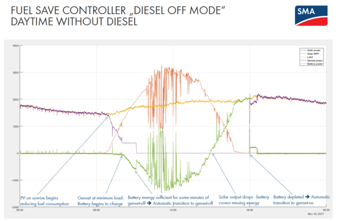 SMA Fuel Save Controller "Diesel Off Mode": Daytime without diesel