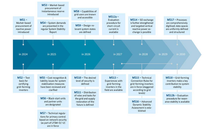 Roadmap System Stability
