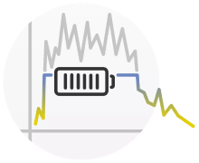 Compensates for load peaks with stored power