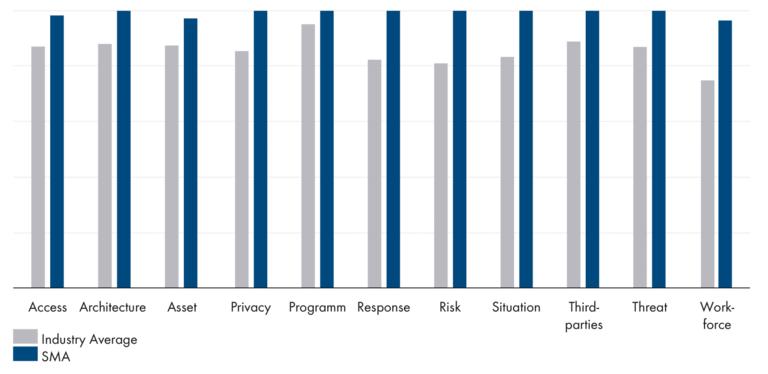 Comparison to average