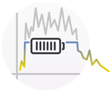 Compensates for load peaks with stored power
